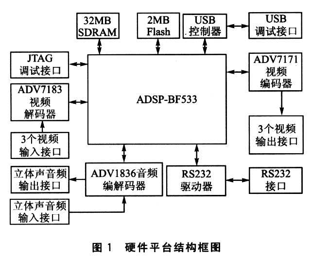 ADSPBF533̎H264a